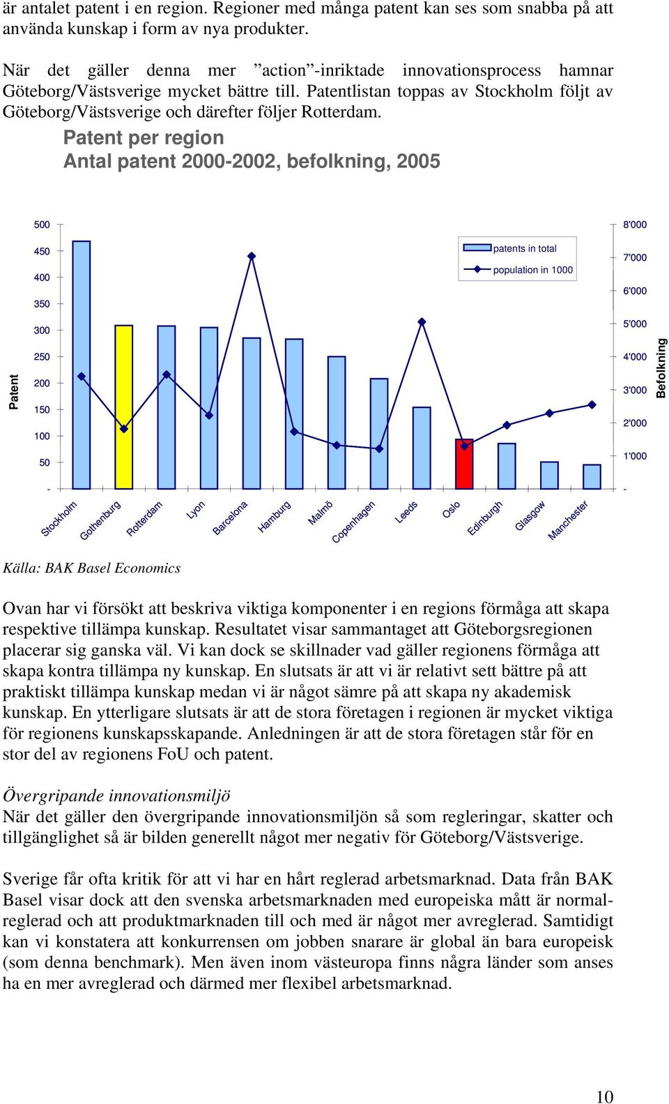 Patent per region Antal patent 2000-2002, befolkning, 2005 500 8'000 450 400 350 patents in total population in 1000 7'000 6'000 300 5'000 Patent 250 200 150 100 4'000 3'000 2'000 Befolkning 50 1'000