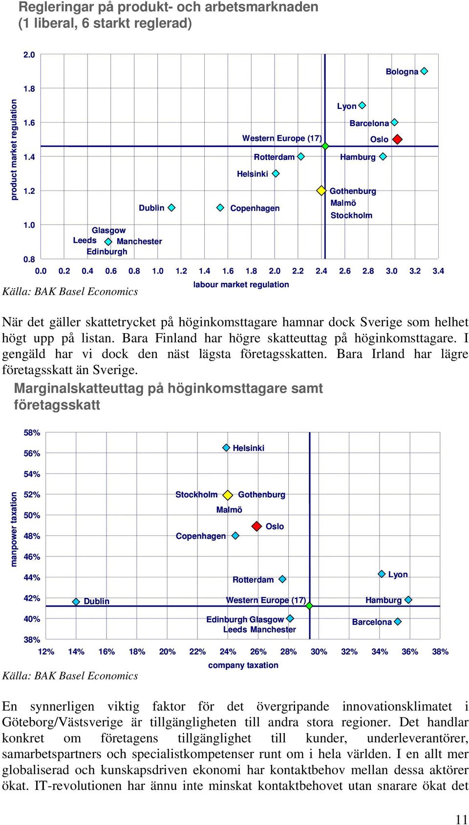 I gengäld har vi dock den näst lägsta företagsskatten. Bara Irland har lägre företagsskatt än Sverige. Marginalskatteuttag på höginkomsttagare samt företagsskatt 1.2 1.0 0.8 0.0 0.2 0.4 0.6 0.8 1.0 1.