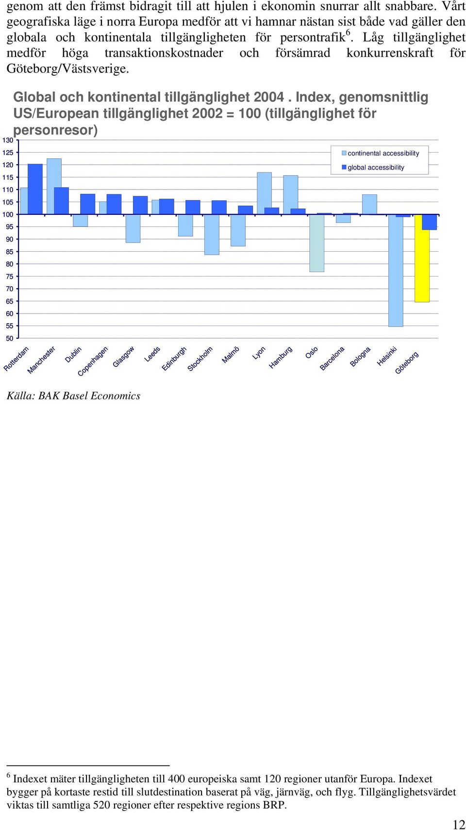 Låg tillgänglighet medför höga transaktionskostnader och försämrad konkurrenskraft för Göteborg/Västsverige. 130 125 120 115 110 105 100 Global och kontinental tillgänglighet 2004.