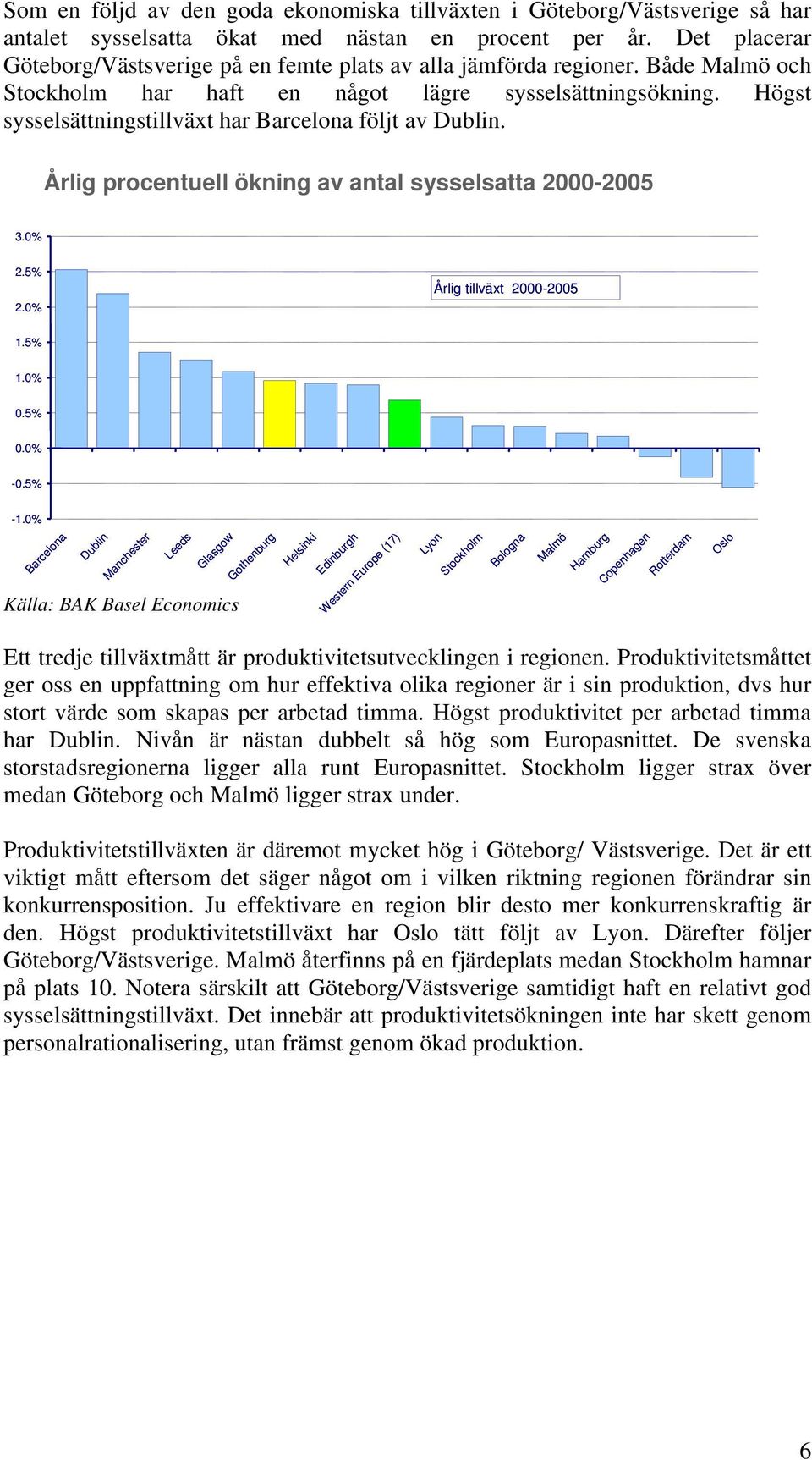 Årlig procentuell ökning av antal sysselsatta 2000-2005 3.0% 2.5% 2.0% Årlig tillväxt 2000-2005 1.5% 1.0% 0.5% 0.0% -0.5% -1.