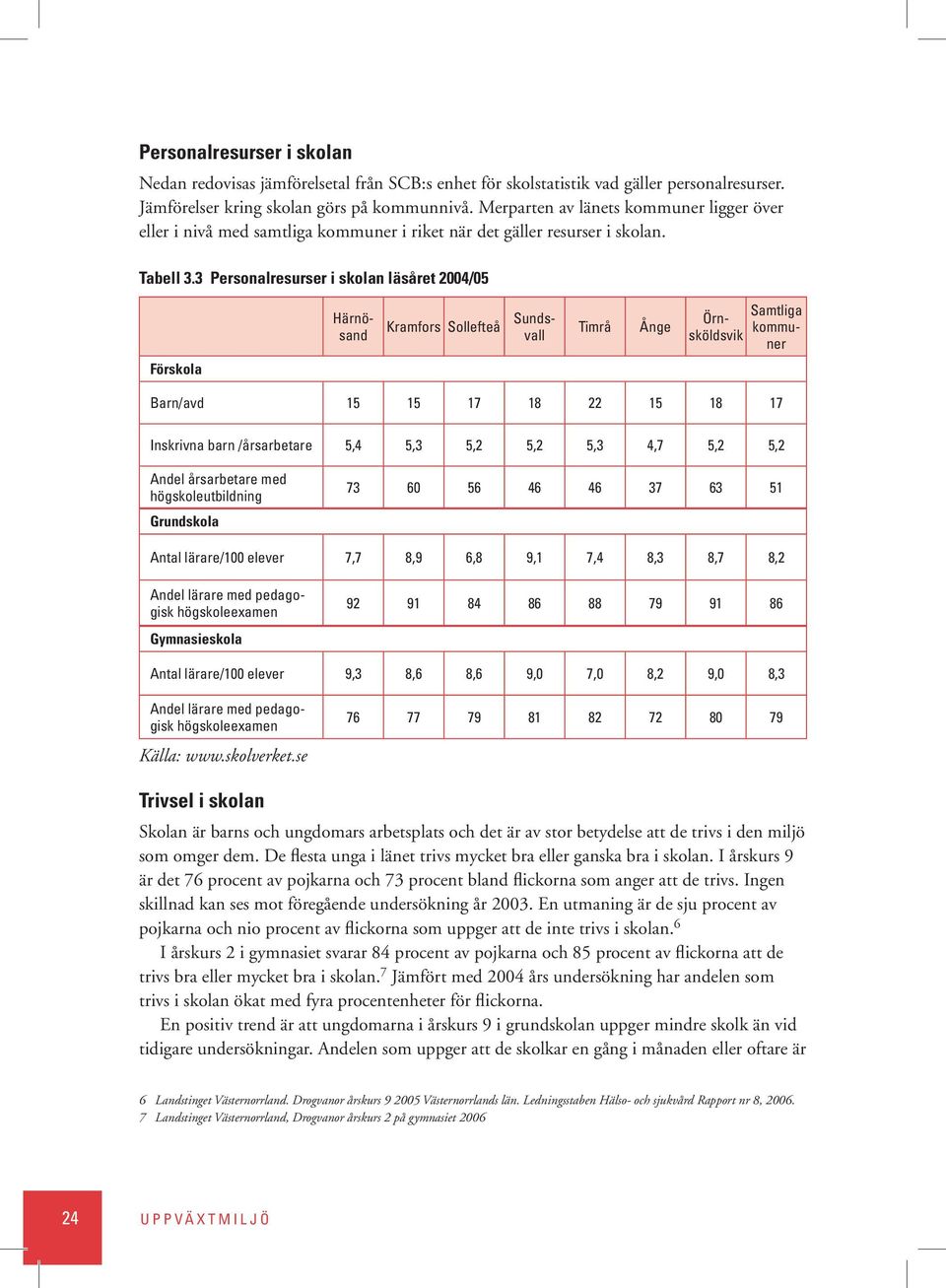 3 Personalresurser i skolan läsåret 2004/05 Kramfors Sollefteå Timrå Ånge Härnösand Sundsvall Samtliga Örnsköldsvik kommuner Förskola Barn/avd 15 15 17 18 22 15 18 17 Inskrivna barn /årsarbetare 5,4