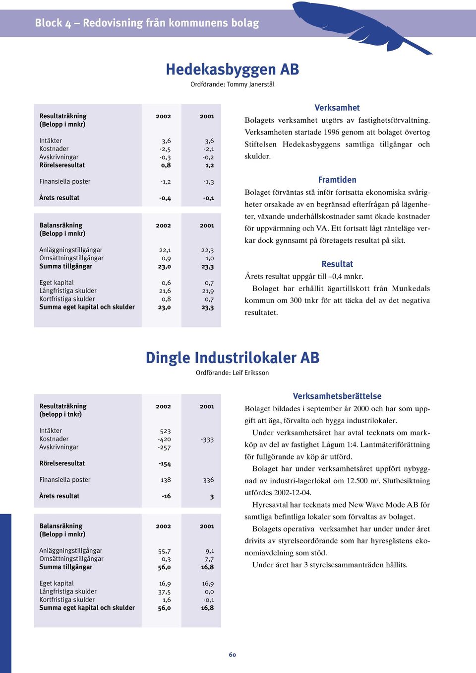 verksamhet utgörs av fastighetsförvaltning. Verksamheten startade 1996 genom att bolaget övertog Stiftelsen Hedekasbyggens samtliga tillgångar och skulder.