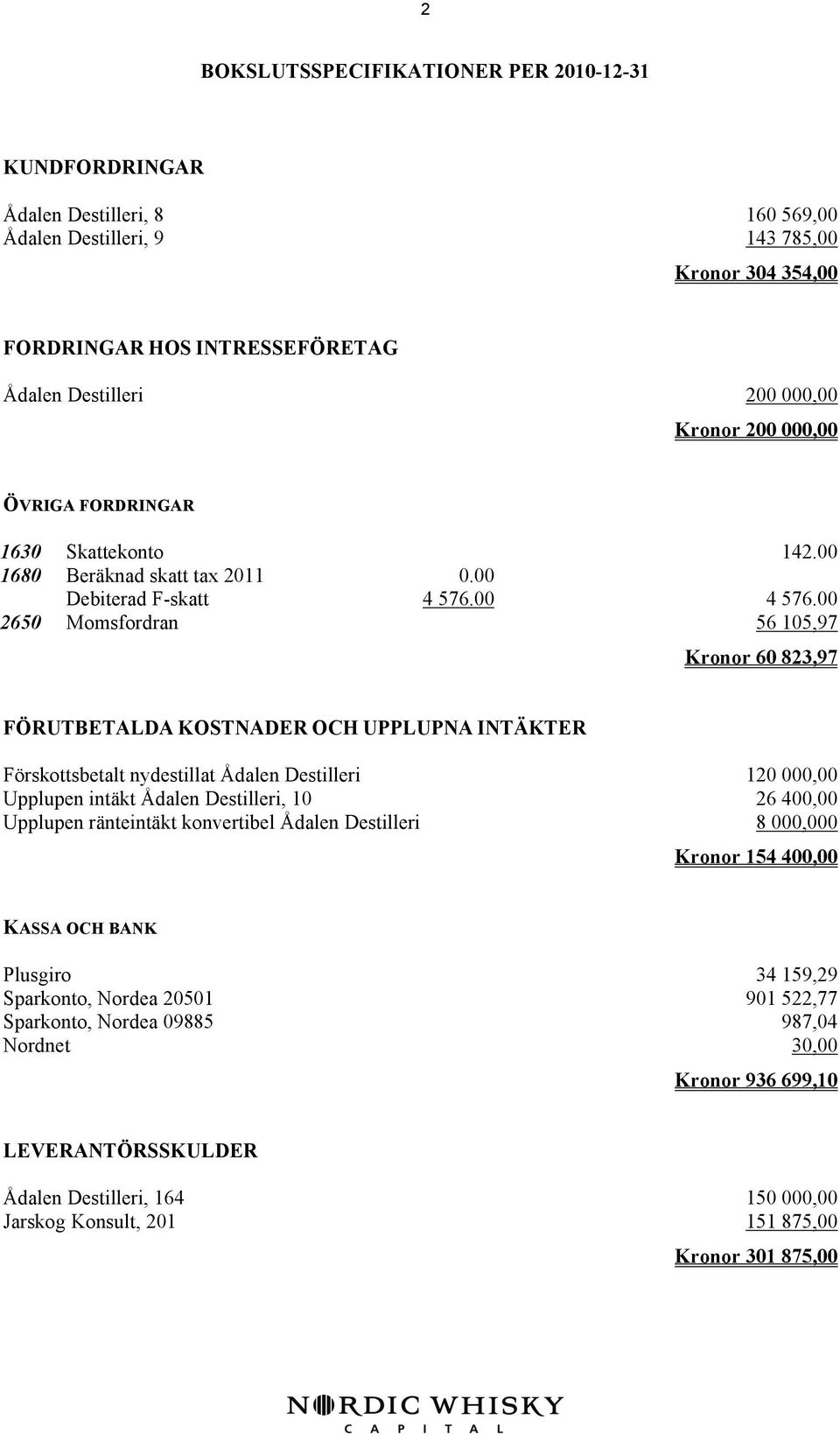 00 2650 Momsfordran 56 105,97 Kronor 60 823,97 FÖRUTBETALDA KOSTNADER OCH UPPLUPNA INTÄKTER Förskottsbetalt nydestillat Ådalen Destilleri 120 000,00 Upplupen intäkt Ådalen Destilleri, 10 26 400,00