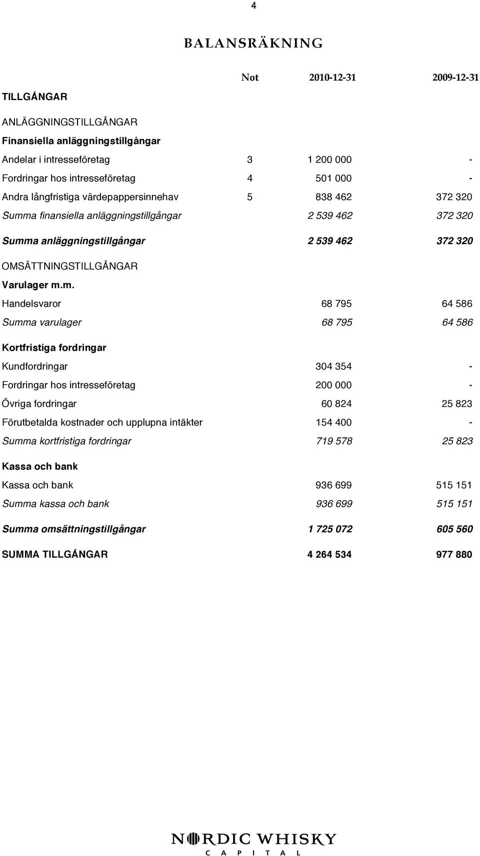 a finansiella anläggningstillgångar 2 539 462 372 320 Summ