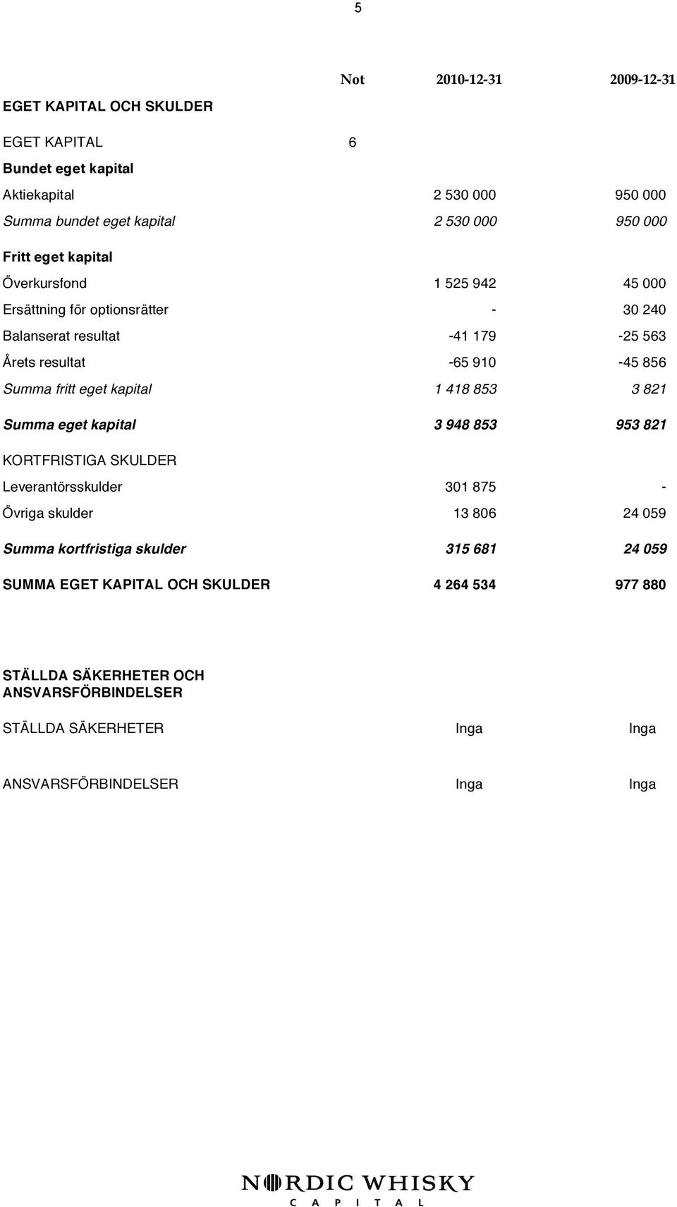 eget kapital 1 418 853 3 821 Summa eget kapital 3 948 853 953 821 KORTFRISTIGA SKULDER Leverantörsskulder 301 875 - Övriga skulder 13 806 24 059 Summa kortfristiga