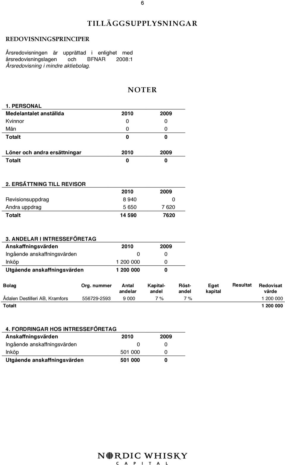 ERSÄTTNING TILL REVISOR 2010 2009 Revisionsuppdrag 8 940 0 Andra uppdrag 5 650 7 620 Totalt 14 590 7620 3.