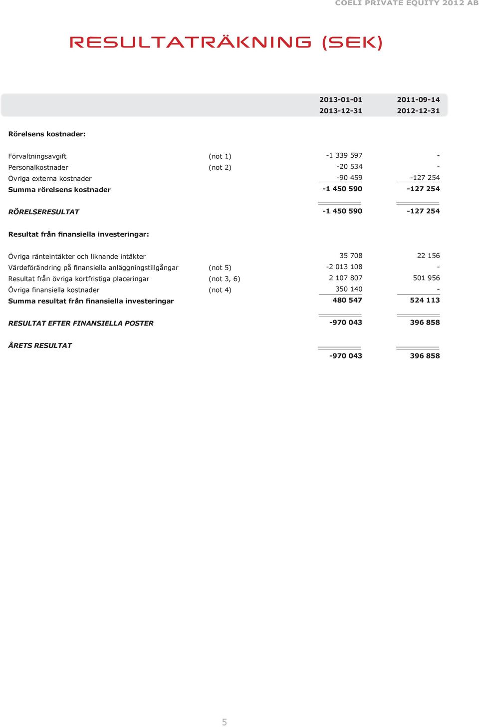 liknande intäkter Värdeförändring på finansiella anläggningstillgångar (not 5) Resultat från övriga kortfristiga placeringar (not 3, 6) Övriga finansiella kostnader (not