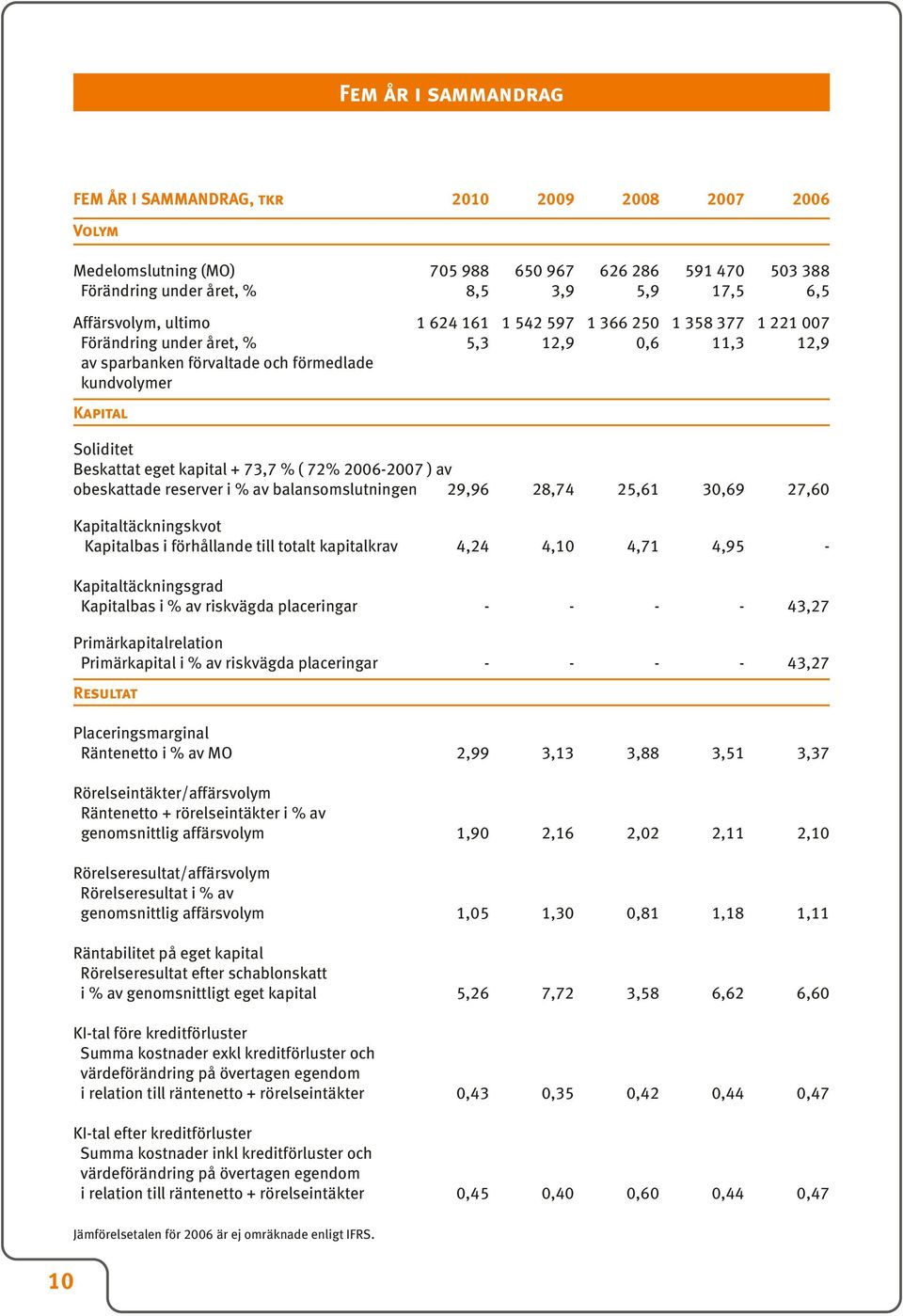 73,7 % ( 72% 2006-2007 ) av obeskattade reserver i % av balansomslutningen 29,96 28,74 25,61 30,69 27,60 Kapitaltäckningskvot Kapitalbas i förhållande till totalt kapitalkrav 4,24 4,10 4,71 4,95 -