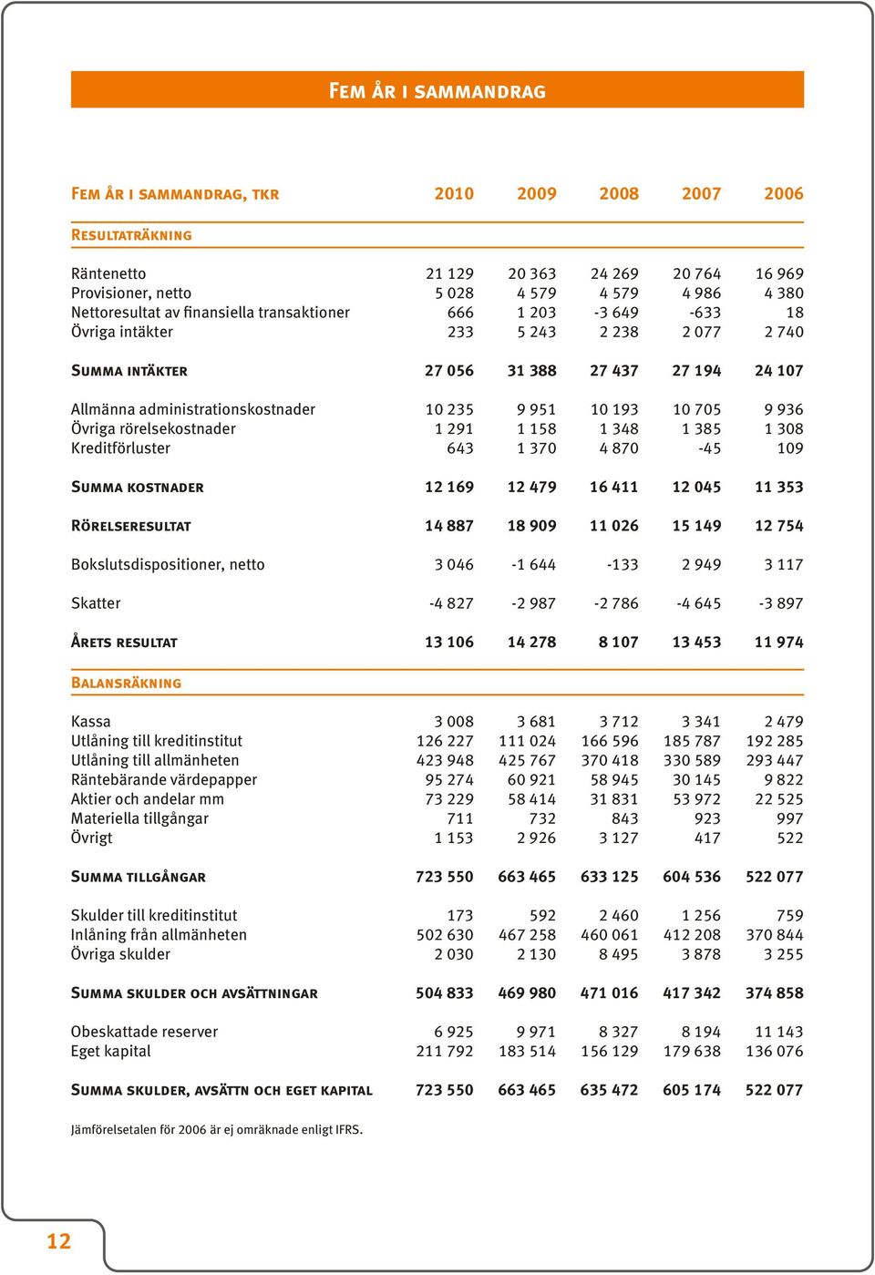 705 9 936 Övriga rörelsekostnader 1 291 1 158 1 348 1 385 1 308 Kreditförluster 643 1 370 4 870-45 109 Summa kostnader 12 169 12 479 16 411 12 045 11 353 Rörelseresultat 14 887 18 909 11 026 15 149