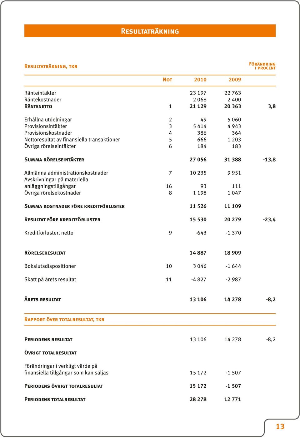 Allmänna administrationskostnader 7 10 235 9 951 Avskrivningar på materiella anläggningstillgångar 16 93 111 Övriga rörelsekostnader 8 1 198 1 047 Summa kostnader före kreditförluster 11 526 11 109