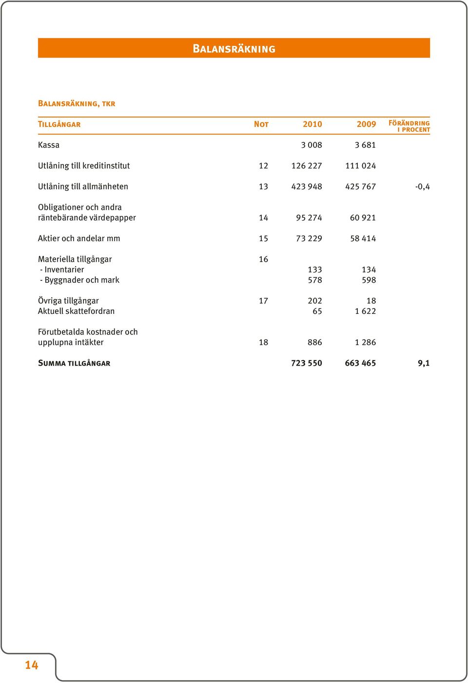 och andelar mm 15 73 229 58 414 Materiella tillgångar 16 - Inventarier 133 134 - Byggnader och mark 578 598 Övriga tillgångar 17 202