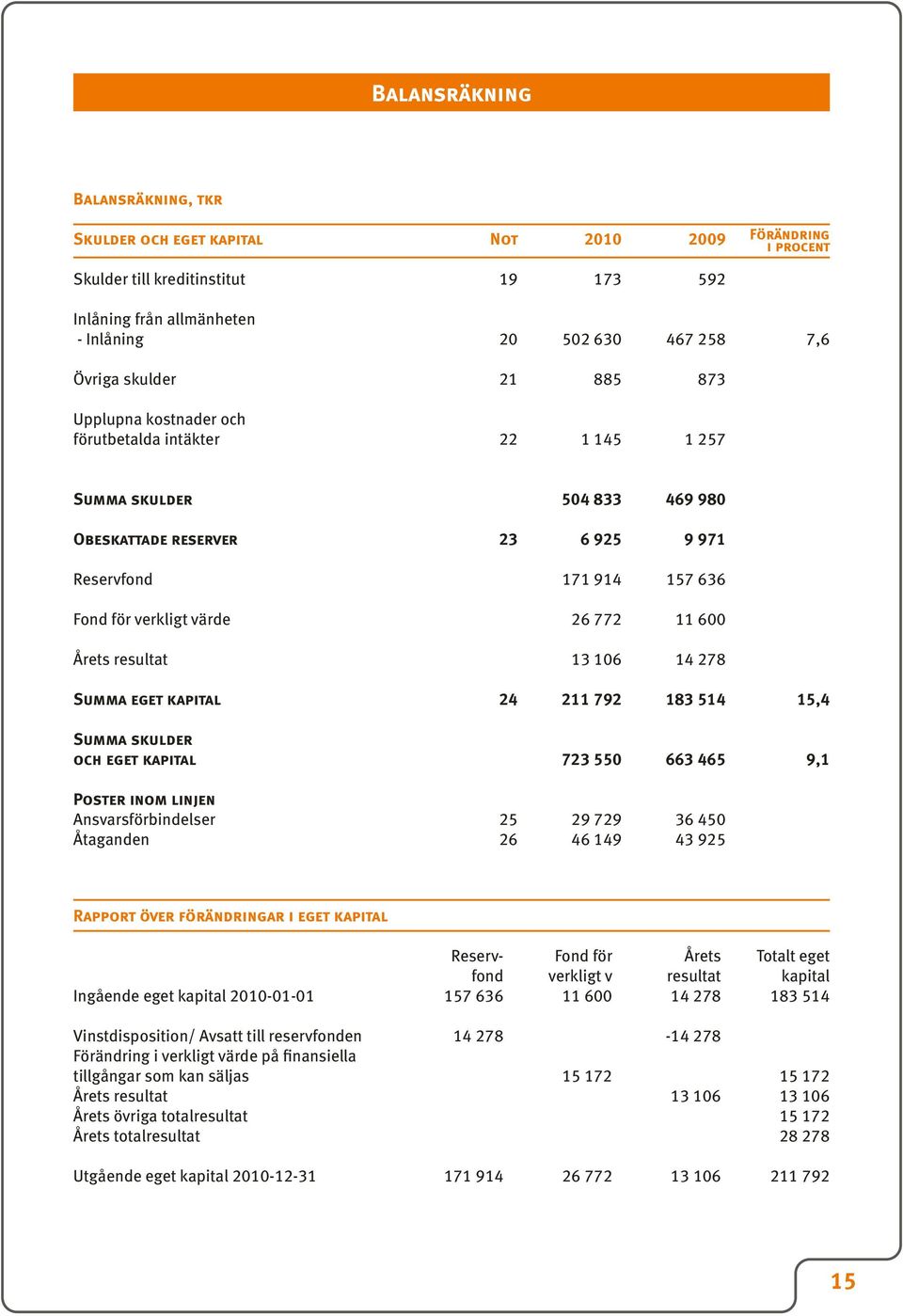 772 11 600 Årets resultat 13 106 14 278 Summa eget kapital 24 211 792 183 514 15,4 Summa skulder och eget kapital 723 550 663 465 9,1 Poster inom linjen Ansvarsförbindelser 25 29 729 36 450 Åtaganden