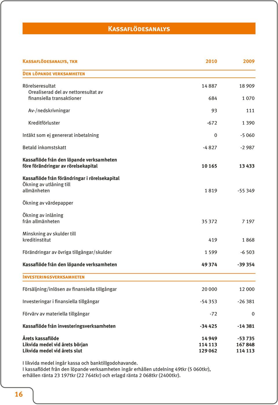 Kassaflöde från förändringar i rörelsekapital Ökning av utlåning till allmänheten 1 819-55 349 Ökning av värdepapper Ökning av inlåning från allmänheten 35 372 7 197 Minskning av skulder till