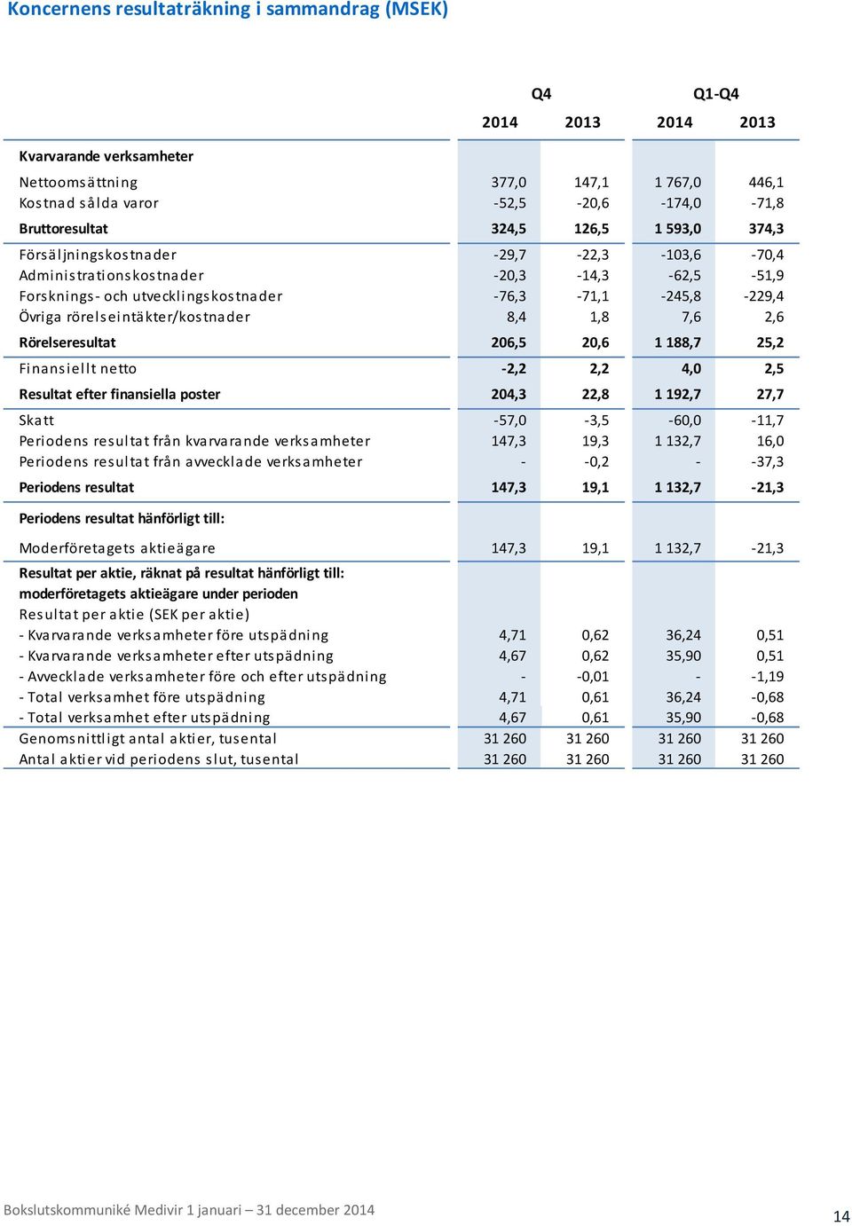 rörelseintäkter/kostnader 8,4 1,8 7,6 2,6 Rörelseresultat 206,5 20,6 1 188,7 25,2 Finansiellt netto -2,2 2,2 4,0 2,5 Resultat efter finansiella poster 204,3 22,8 1 192,7 27,7 Skatt