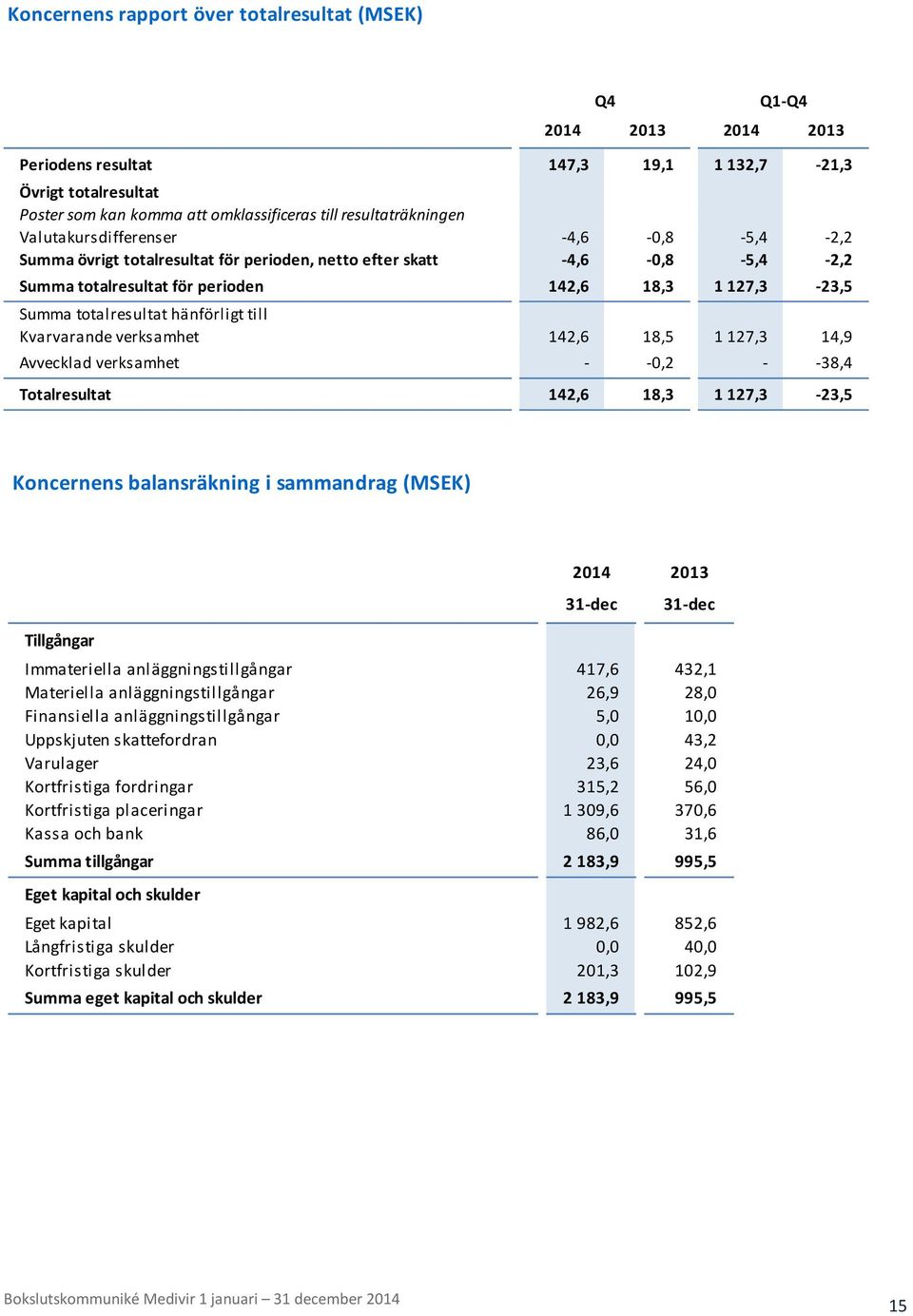 hänförligt till Kvarvarande verksamhet 142,6 18,5 1 127,3 14,9 Avvecklad verksamhet - -0,2 - -38,4 Totalresultat 142,6 18,3 1 127,3-23,5 Q4 Q1-Q4 Koncernens balansräkning i sammandrag (MSEK)