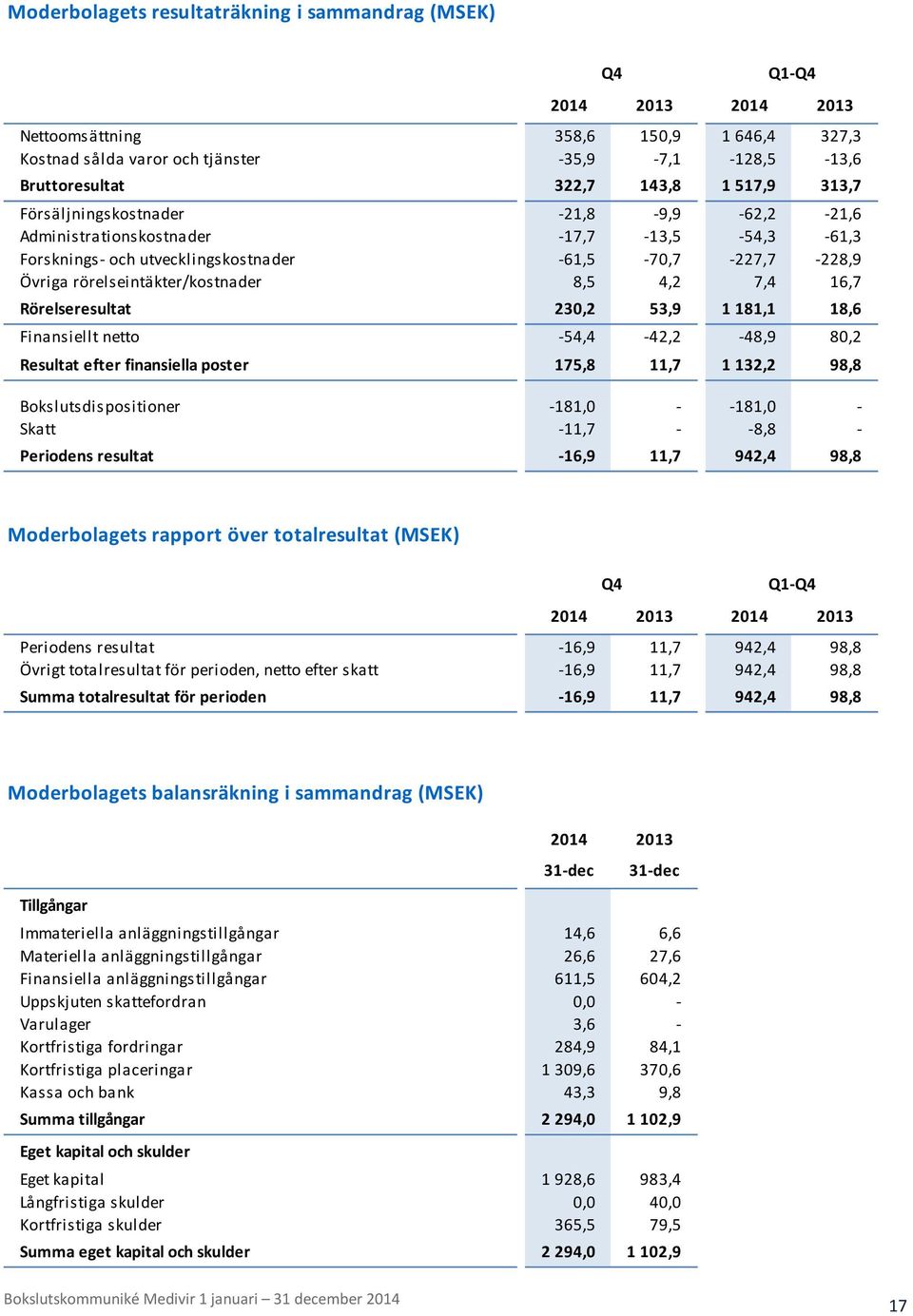 4,2 7,4 16,7 Rörelseresultat 230,2 53,9 1 181,1 18,6 Finansiellt netto -54,4-42,2-48,9 80,2 Resultat efter finansiella poster 175,8 11,7 1 132,2 98,8 Bokslutsdispositioner -181,0 - -181,0 - Skatt