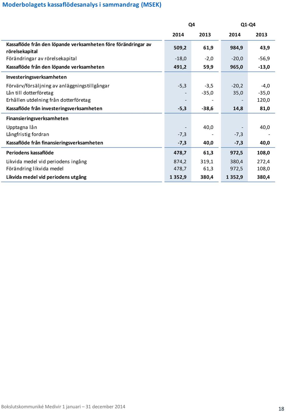 dotterföretag - -35,0 35,0-35,0 Erhållen utdelning från dotterföretag - - - 120,0 Kassaflöde från investeringsverksamheten -5,3-38,6 14,8 81,0 Finansieringsverksamheten Upptagna lån - 40,0-40,0