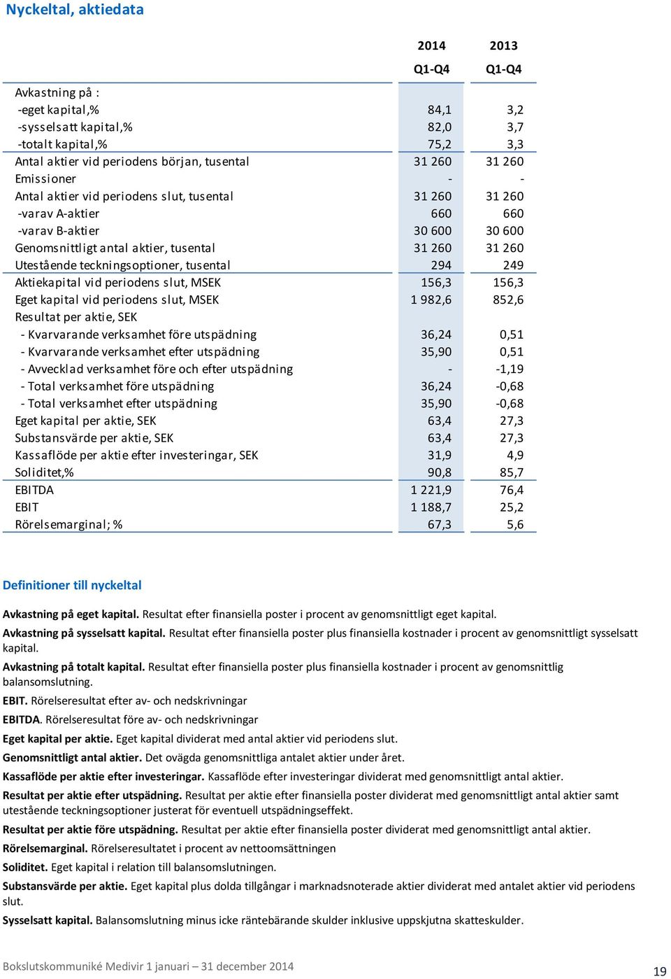 teckningsoptioner, tusental 294 249 Aktiekapital vid periodens slut, MSEK 156,3 156,3 Eget kapital vid periodens slut, MSEK 1 982,6 852,6 Resultat per aktie, SEK - Kvarvarande verksamhet före