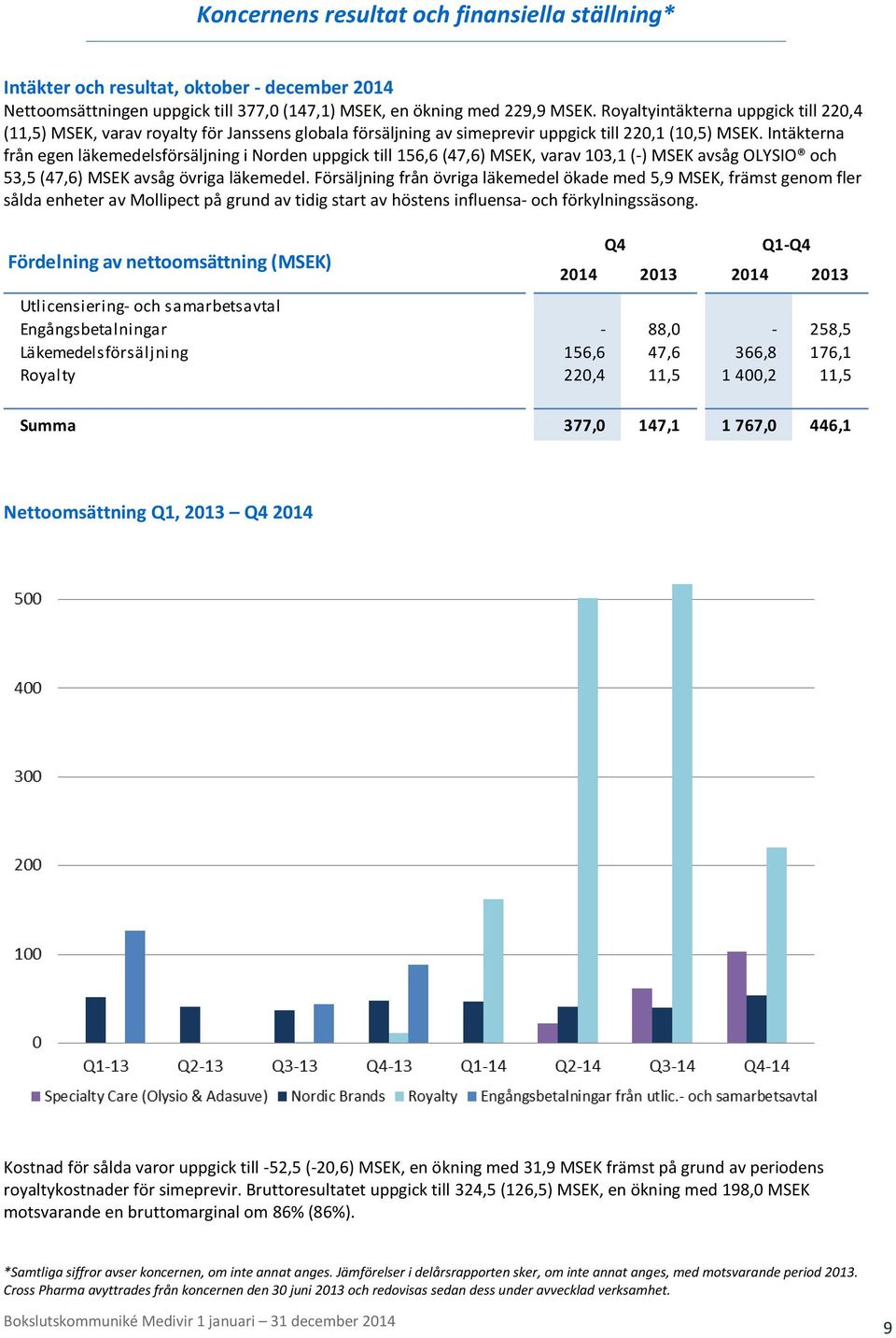 Intäkterna från egen läkemedelsförsäljning i Norden uppgick till 156,6 (47,6) MSEK, varav 103,1 (-) MSEK avsåg OLYSIO och 53,5 (47,6) MSEK avsåg övriga läkemedel.