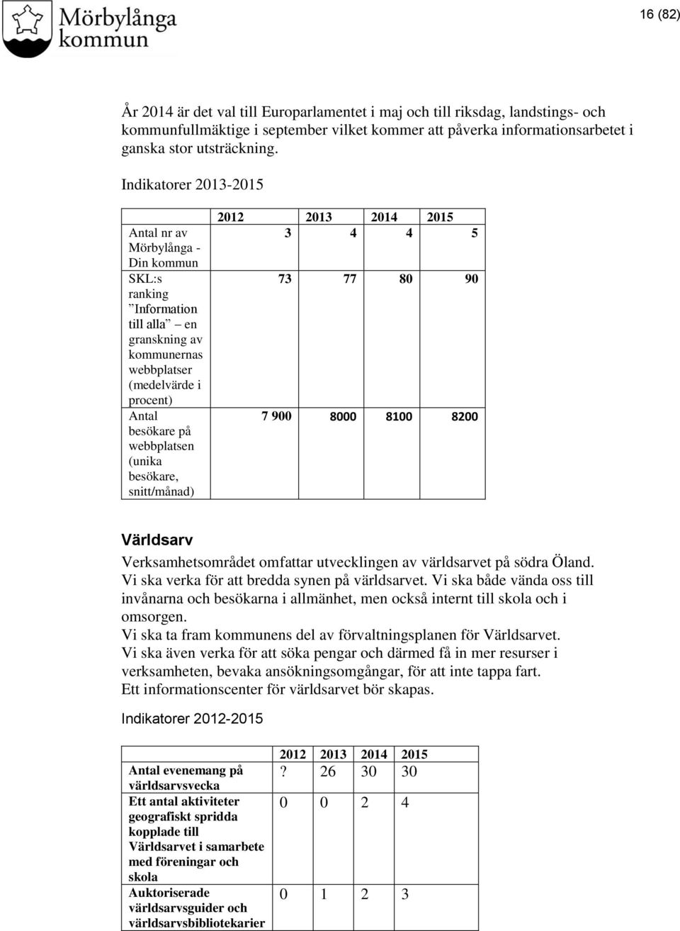 besökare, snitt/månad) 2012 2013 2014 2015 3 4 4 5 73 77 80 90 7 900 8000 8100 8200 Världsarv Verksamhetsområdet omfattar utvecklingen av världsarvet på södra Öland.