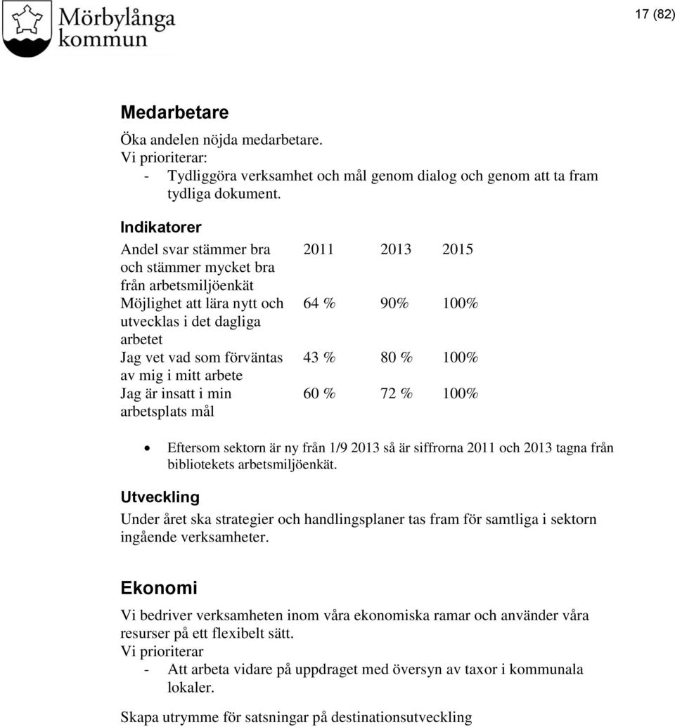 insatt i min arbetsplats mål 2011 2013 2015 64 % 90% 100% 43 % 80 % 100% 60 % 72 % 100% Eftersom sektorn är ny från 1/9 2013 så är siffrorna 2011 och 2013 tagna från bibliotekets arbetsmiljöenkät.