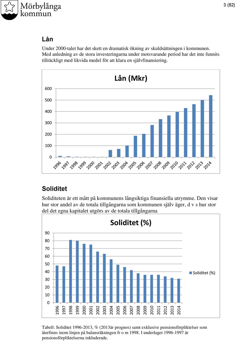 600 Lån (Mkr) 500 400 300 200 100 0 Soliditet Soliditeten är ett mått på kommunens långsiktiga finansiella utrymme.