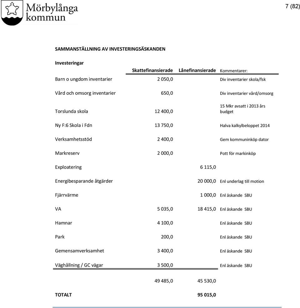 kommuninköp dator Markreserv 2 000,0 Pott för markinköp Exploatering 6 115,0 Energibesparande åtgärder Fjärrvärme 20 000,0 Enl underlag till motion 1 000,0 Enl äskande SBU VA 5 035,0 18