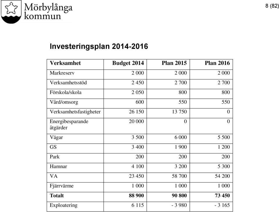 13 750 0 Energibesparande åtgärder 20 000 0 0 Vägar 3 500 6 000 5 500 GS 3 400 1 900 1 200 Park 200 200 200 Hamnar 4