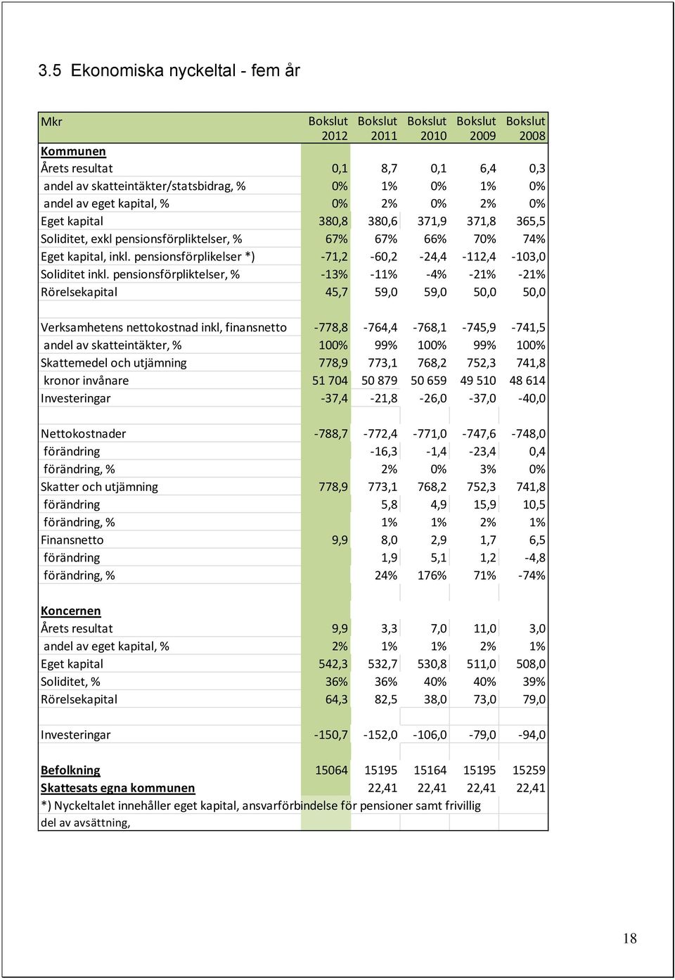 pensionsförplikelser *) -71,2-60,2-24,4-112,4-103,0 Soliditet inkl.