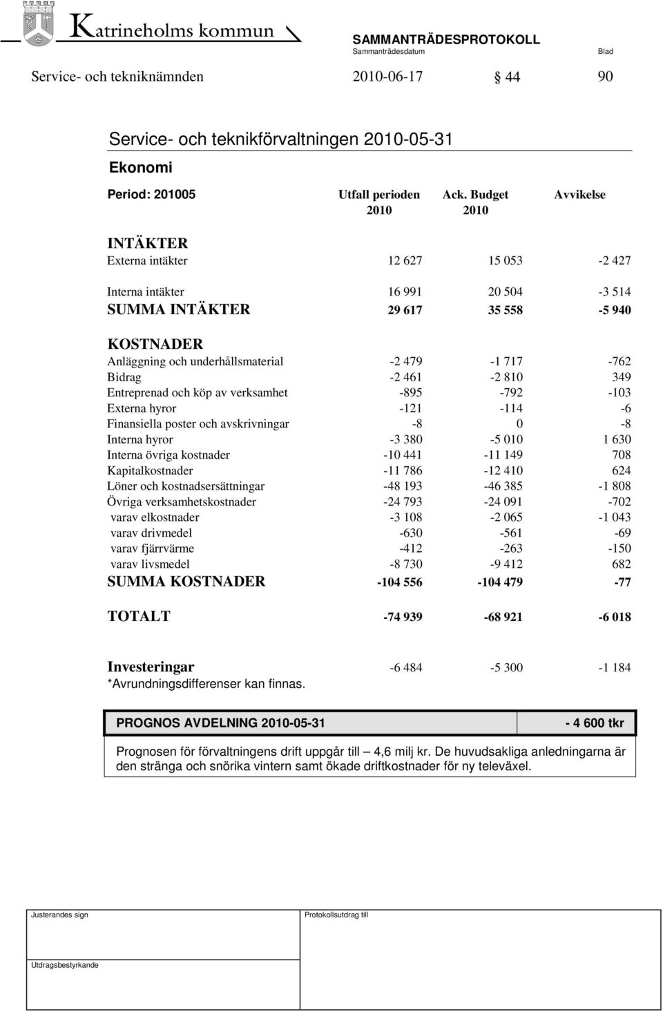 717-762 Bidrag -2 461-2 810 349 Entreprenad och köp av verksamhet -895-792 -103 Externa hyror -121-114 -6 Finansiella poster och avskrivningar -8 0-8 Interna hyror -3 380-5 010 1 630 Interna övriga