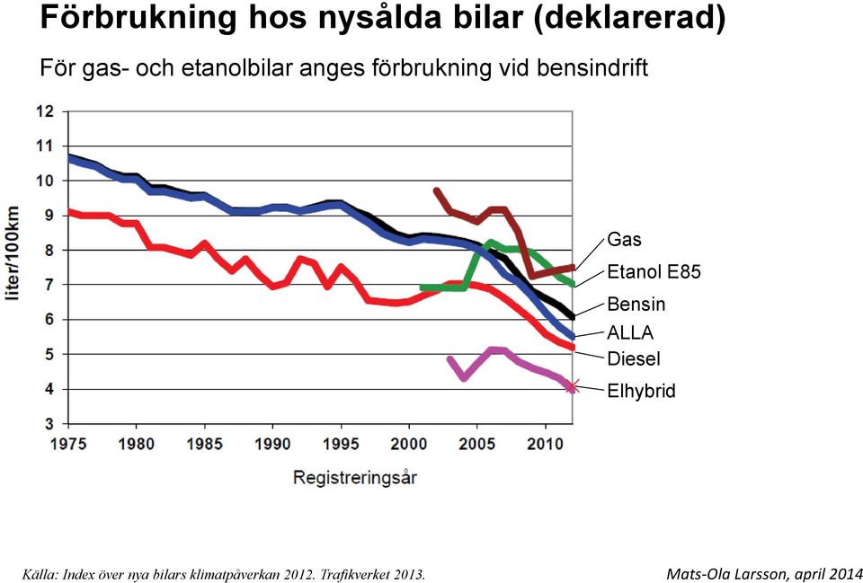 Etanol E85 Bensin ALLA Diesel Elhybrid Källa: Index