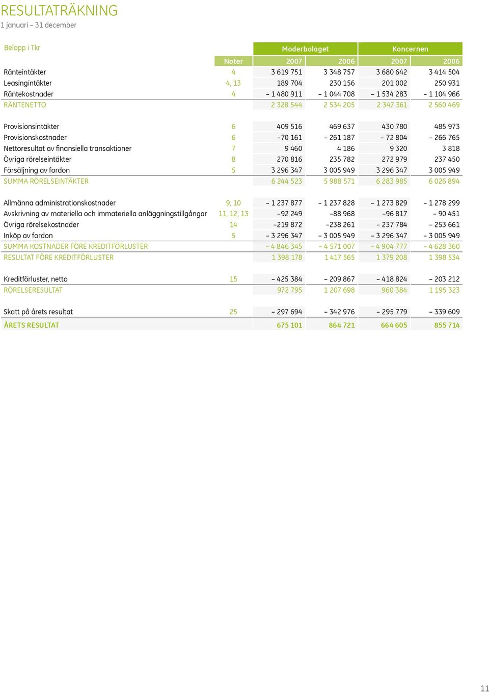 161 261 187 72 804 266 765 Nettoresultat av finansiella transaktioner 7 9 460 4 186 9 320 3 818 Övriga rörelseintäkter 8 270 816 235 782 272 979 237 450 Försäljning av fordon 5 3 296 347 3 005 949 3