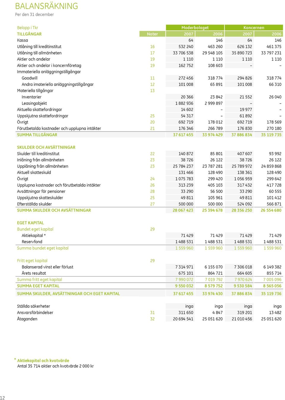 Goodwill 11 272 456 318 774 294 826 318 774 Andra imateriella anläggningstillgångar 12 101 008 65 891 101 008 66 310 Materiella tillgångar 13 Inventarier 20 366 23 842 21 552 26 040 Leasingobjekt 1