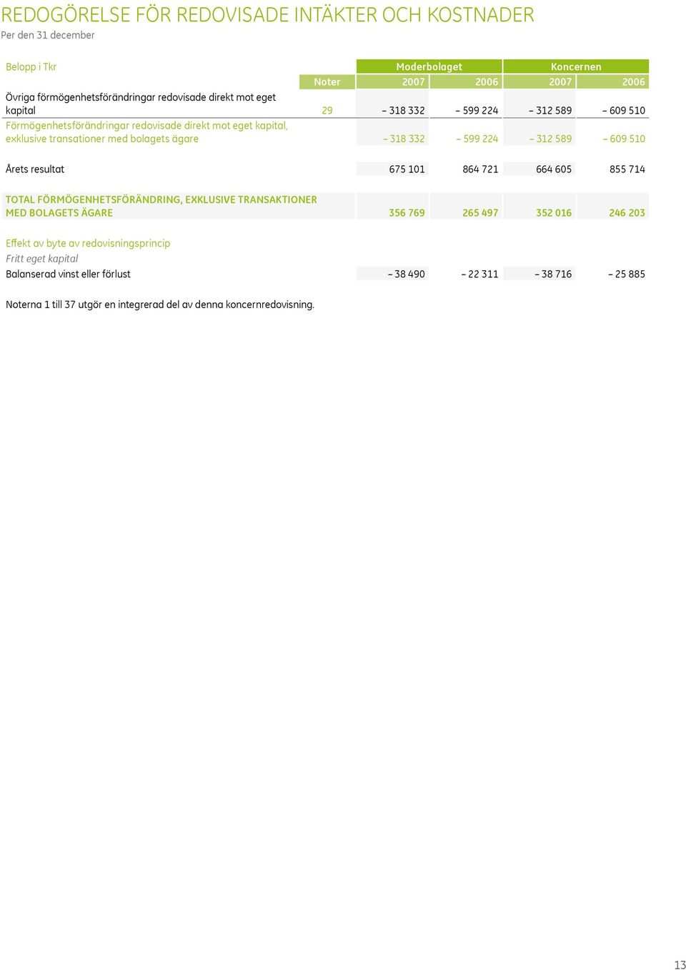 312 589 609 510 Årets resultat 675 101 864 721 664 605 855 714 Total förmögenhetsförändring, exklusive transaktioner med bolagets ägare 356 769 265 497 352 016 246 203 Effekt av