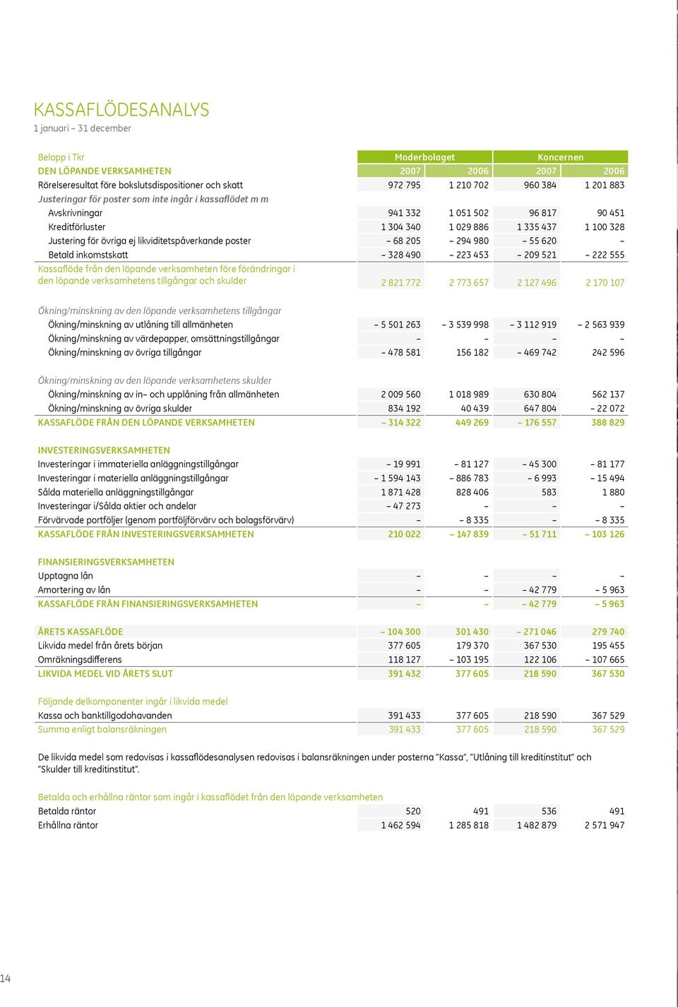 likviditetspåverkande poster 68 205 294 980 55 620 Betald inkomstskatt 328 490 223 453 209 521 222 555 Kassaflöde från den löpande verksamheten före förändringar i den löpande verksamhetens