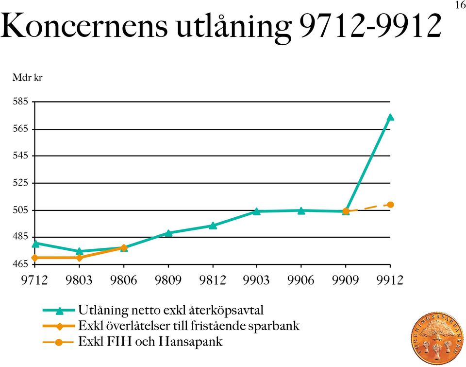 9909 9912 Utlåning netto exkl återköpsavtal Exkl