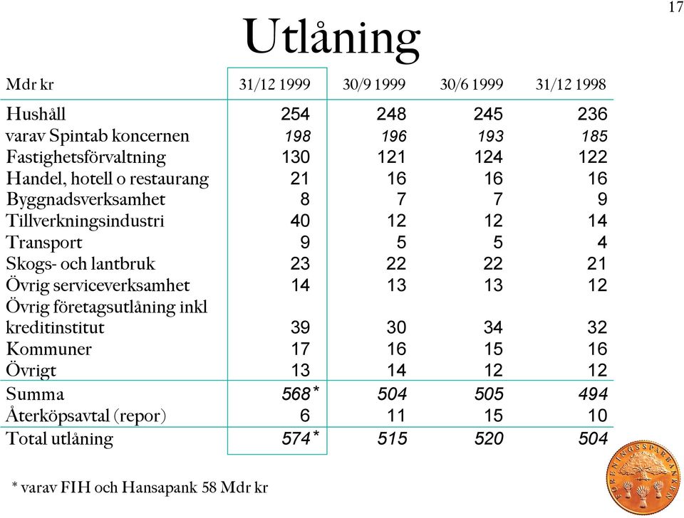 Transport 9 5 5 4 Skogs- och lantbruk 23 22 22 21 Övrig serviceverksamhet 14 13 13 12 Övrig företagsutlåning inkl kreditinstitut 39 30 34 32