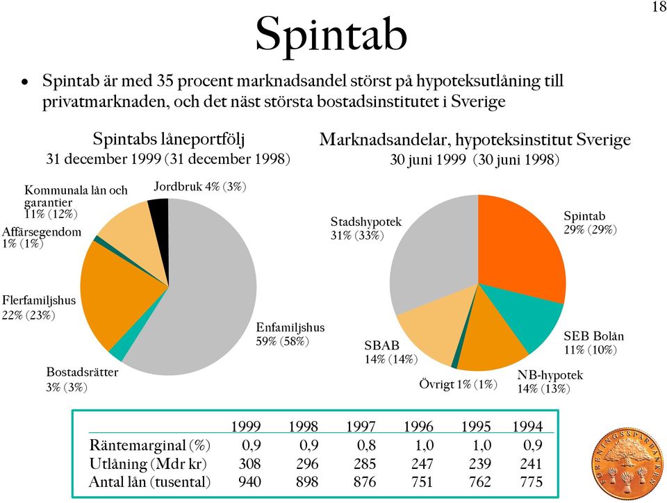 4% (3%) Stadshypotek 31% (33%) Spintab 29% (29%) Flerfamiljshus 22% (23%) Bostadsrätter 3% (3%) Enfamiljshus 59% (58%) SBAB 14% (14%) Övrigt 1% (1%) NB-hypotek 14% (13%) SEB