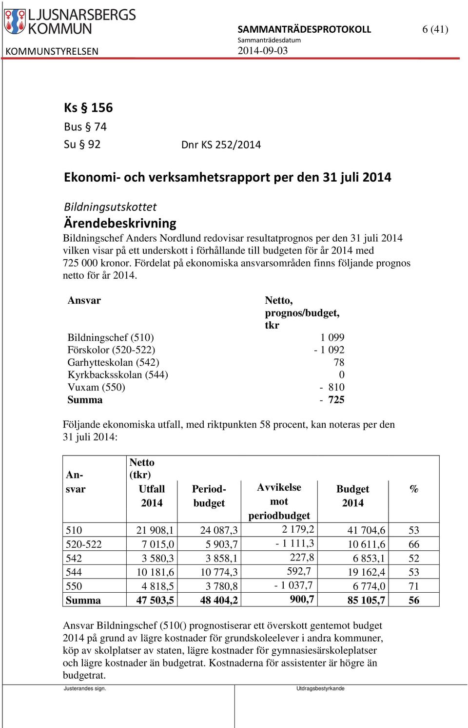 Ansvar Netto, prognos/budget, tkr Bildningschef (510) 1 099 Förskolor (520-522) - 1 092 Garhytteskolan (542) 78 Kyrkbacksskolan (544) 0 Vuxam (550) - 810 Summa - 725 Följande ekonomiska utfall, med