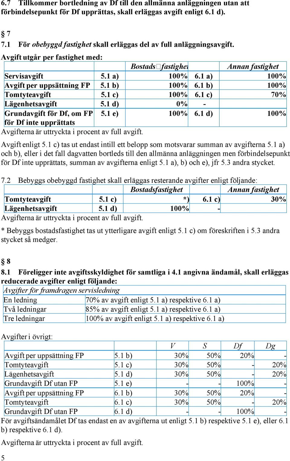 1 a) 100% Avgift per uppsättning FP 5.1 b) 100% 6.1 b) 100% Tomtyteavgift 5.1 c) 100% 6.1 c) 70% Lägenhetsavgift 5.1 d) 0% Grundavgift för Df, om FP för Df inte upprättats 5.1 e) 100% 6.