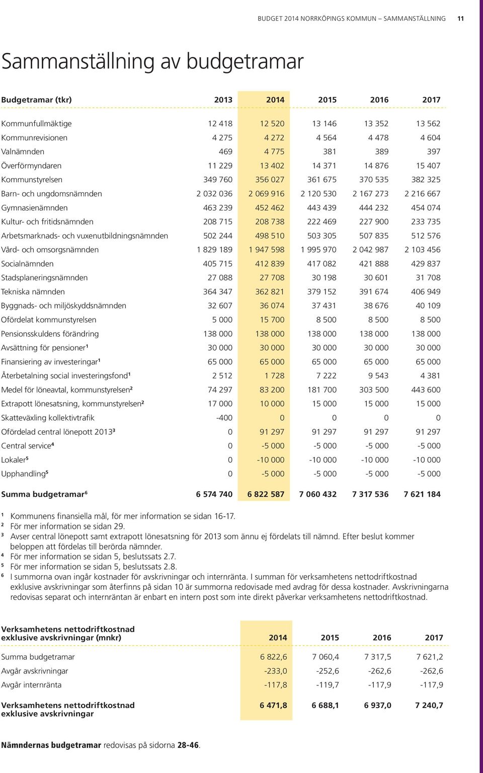 2 069 916 2 120 530 2 167 273 2 216 667 Gymnasienämnden 463 239 452 462 443 439 444 232 454 074 Kultur- och fritidsnämnden 208 715 208 738 222 469 227 900 233 735 Arbetsmarknads- och