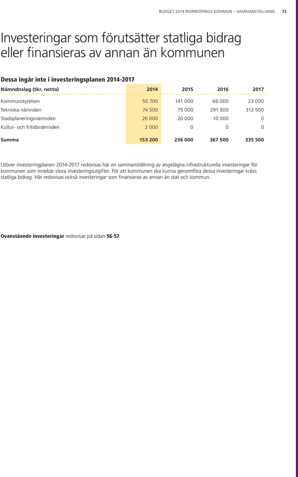 0 0 Summa 153 200 236 000 367 500 335 500 Utöver investeringplanen 2014-2017 redovisas här en samman ställning av angelägna infrastrukturella investeringar för kommunen som innebär stora