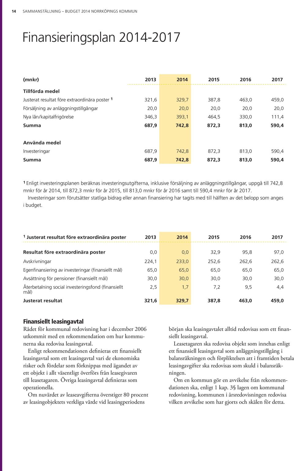 872,3 813,0 590,4 Summa 687,9 742,8 872,3 813,0 590,4 1 Enligt investeringsplanen beräknas investeringsutgifterna, inklusive försäljning av anläggningstillgångar, uppgå till 742,8 mnkr för år 2014,