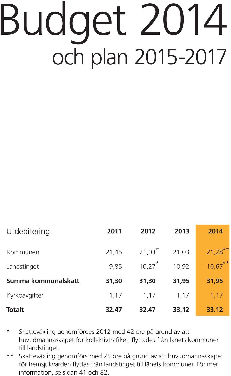 med 42 öre på grund av att huvudmanna skapet för kollektivtrafiken flyttades från länets kommuner till landstinget.