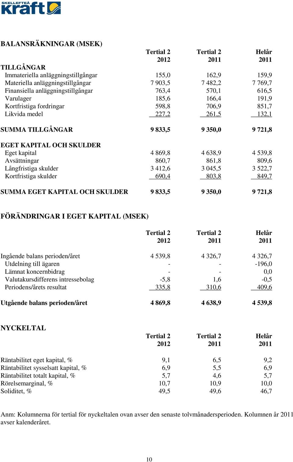 SKULDER Eget kapital 4 869,8 4 638,9 4 539,8 Avsättningar 860,7 861,8 809,6 Långfristiga skulder 3 412,6 3 045,5 3 522,7 Kortfristiga skulder 690,4 803,8 849,7 SUMMA EGET KAPITAL OCH SKULDER 9 833,5