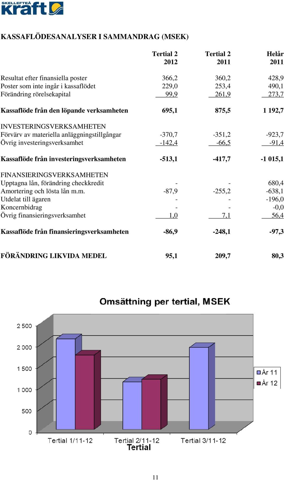 investeringsverksamhet -142,4-66,5-91,4 Kassaflöde från investeringsverksamheten -513,1-417,7-1 015,1 FINANSIERINGSVERKSAMHETEN Upptagna lån, förändring checkkredit - - 680,4 Amortering och lösta lån