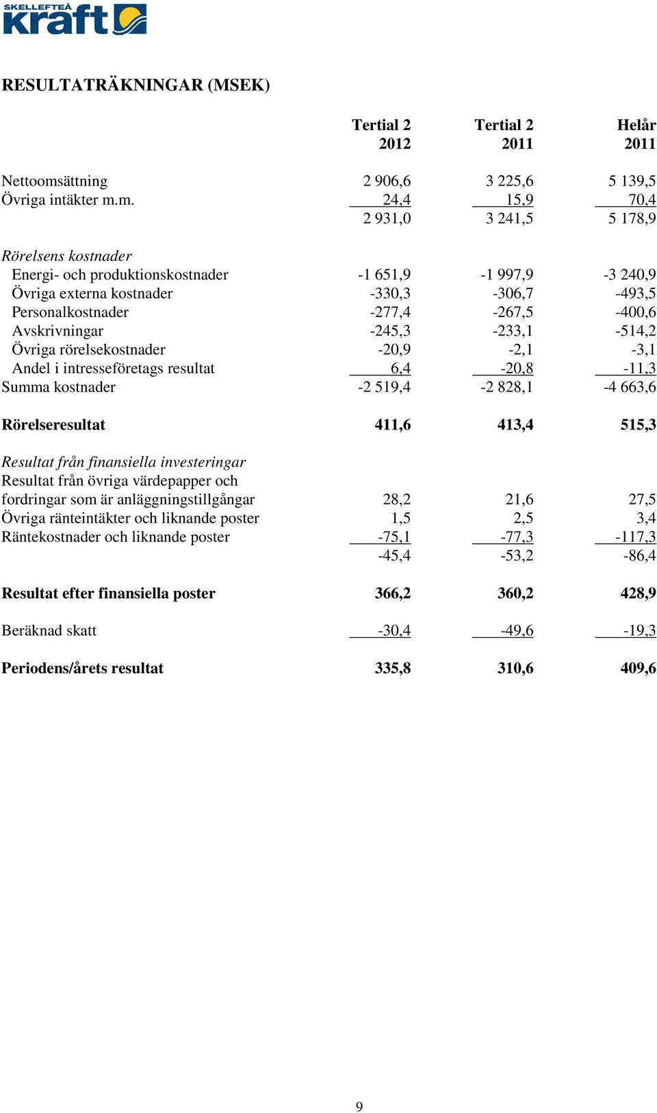 m. 24,4 15,9 70,4 2 931,0 3 241,5 5 178,9 Rörelsens kostnader Energi- och produktionskostnader -1 651,9-1 997,9-3 240,9 Övriga externa kostnader -330,3-306,7-493,5 Personalkostnader