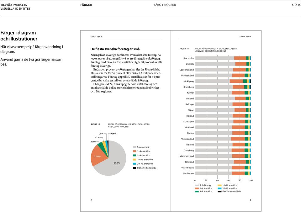 Stockholm Uppsala Södermanland Östergötland Jönköping Kronoberg Kalmar Gotland Blekinge Skåne Halland FIGUR 1A ANDEL FÖRETAG I OLIKA STORLEKSKLASSER, RIKET, 2008, PROCENT V.