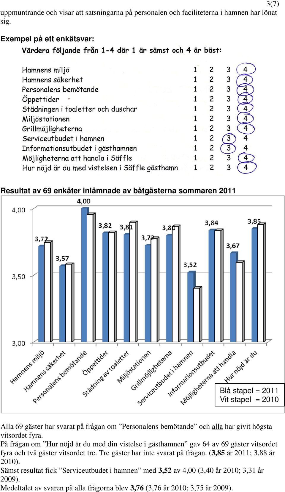 Personalens bemötande och alla har givit högsta vitsordet fyra.