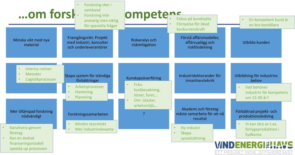 Interna rutiner Metoder Logistikprocesser Mer tillämpad forskning nödvändigt Kanalisera genom företag Kan en ändrat finanseringsmodell speeda up processen Skapa system för ständiga förbättringar